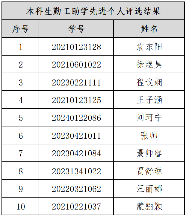 授予10名研究生同学“2024-20